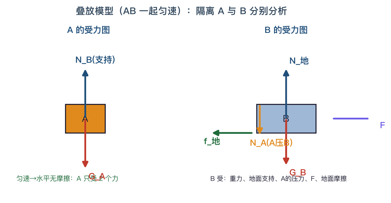 图解习题集 · 受力分析 预览图 4