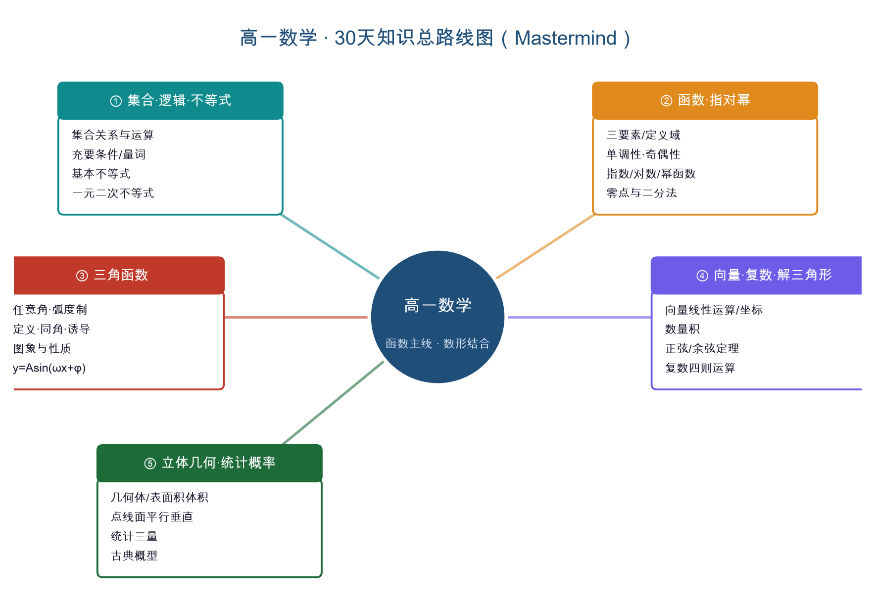 深圳高中数学 30 天预习训练营（图解版 · 推荐）