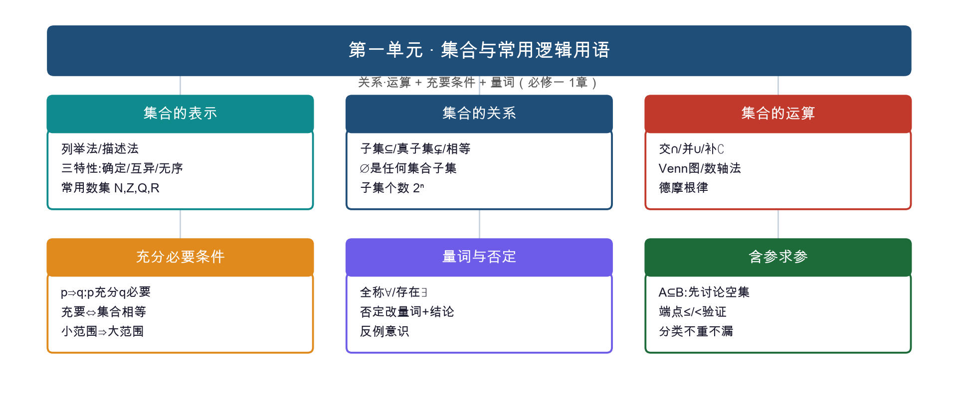 测验卷 · 数学第 1-2 天（集合）