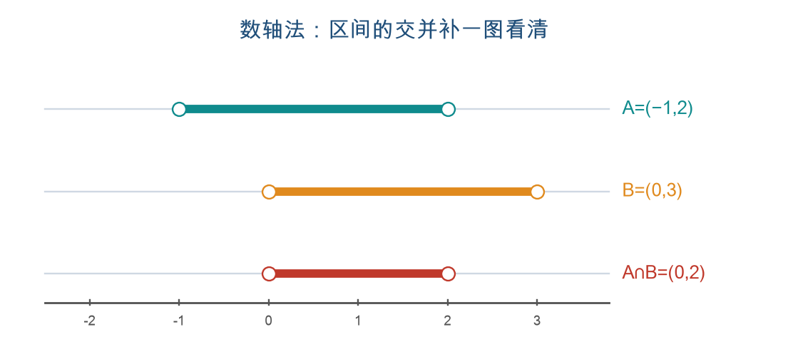 自测习题集 · 集合的基本关系与运算 预览图 2