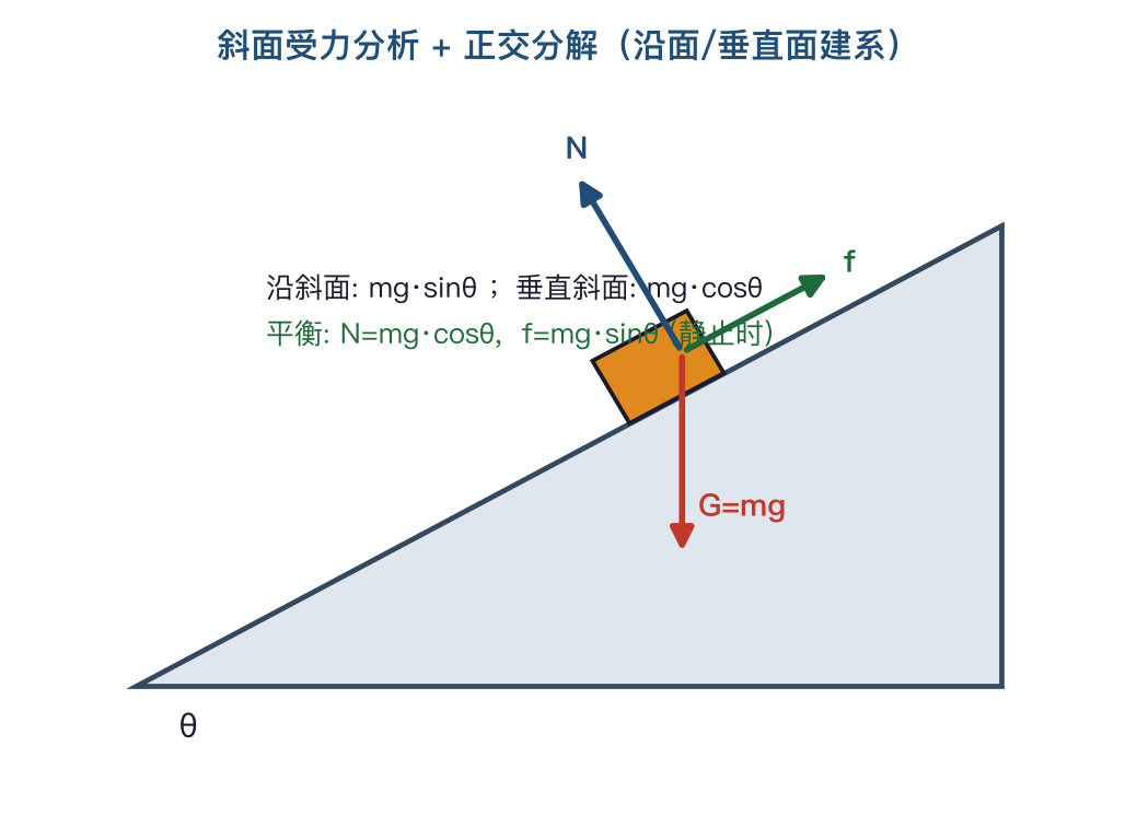 图解习题集 · 受力分析