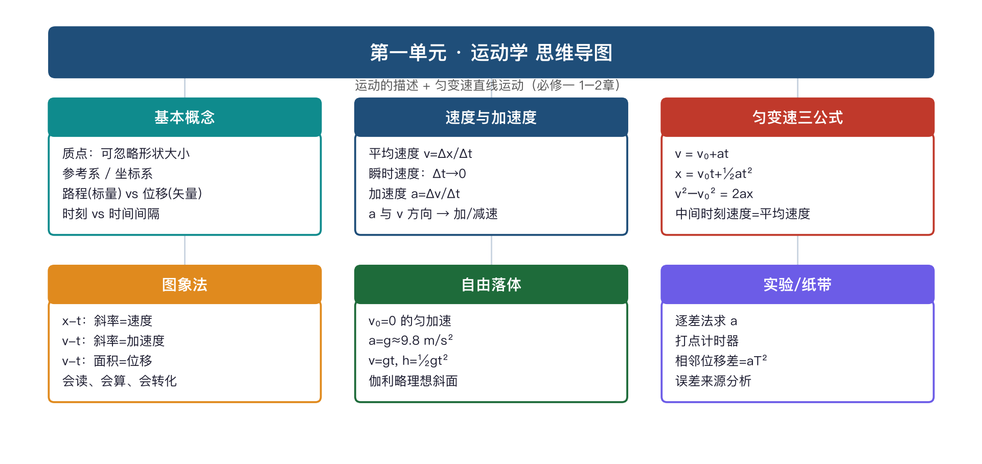 测验卷 · 物理第 1-2 天（运动的描述）