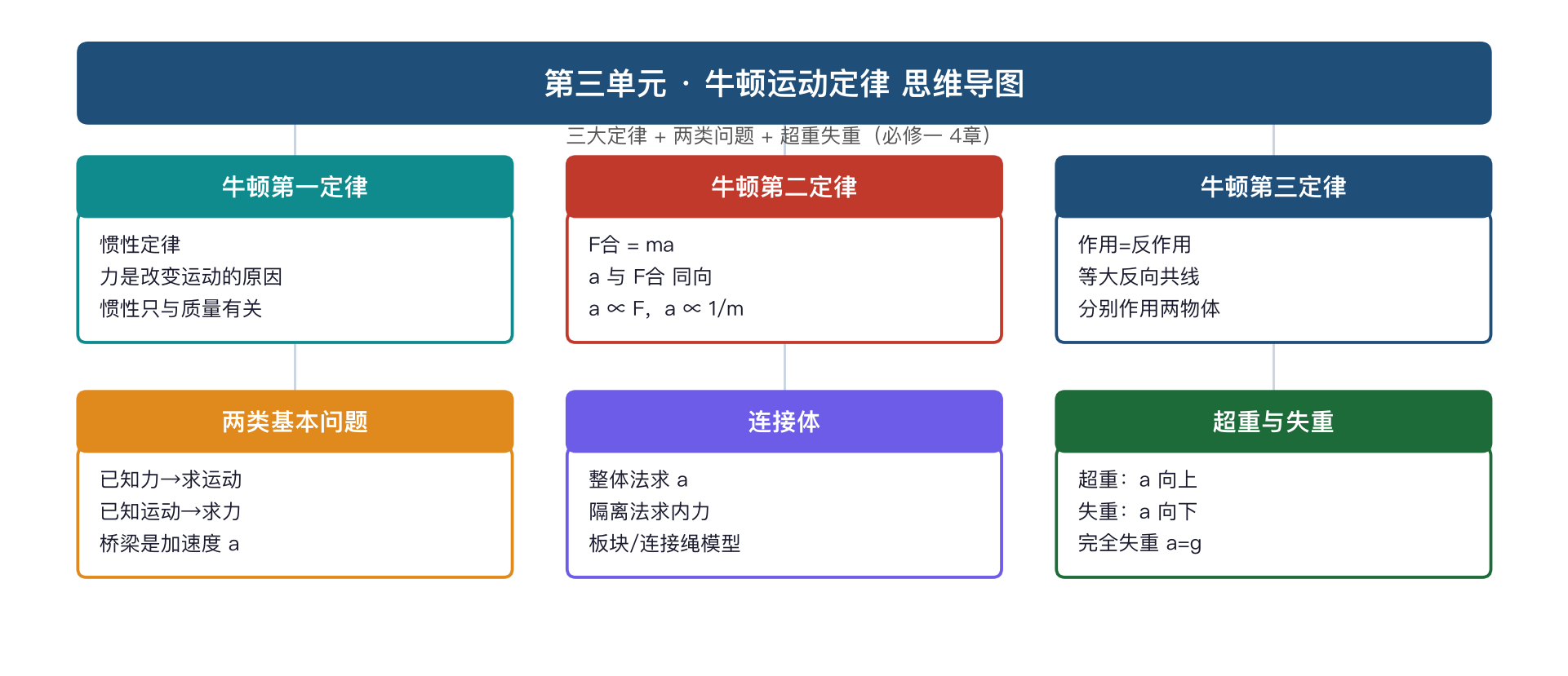 高一物理 30 天预习训练营 预览图 4