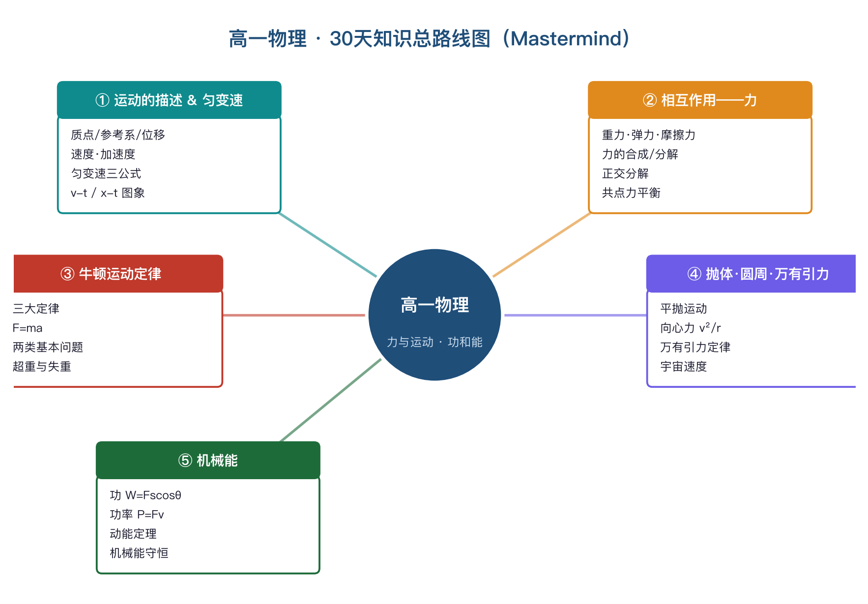高一物理 30 天预习训练营