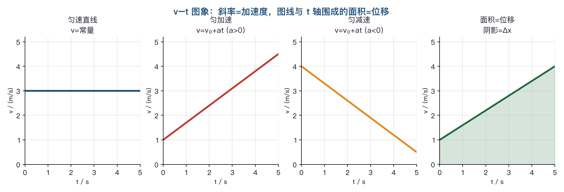 测验卷 · 物理第 3 天（加速度 · v-t 图象）